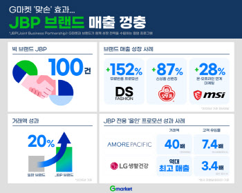 G마켓 "제휴 브랜드사 최대 2.5배 매출 성장"