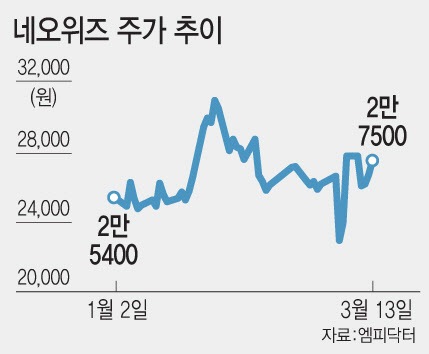 노르웨이 중앙은행도 담았다...네오위즈 바닥 신호?
