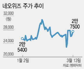 노르웨이 중앙은행도 담았다...네오위즈 바닥 신호?