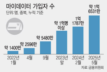 “과도한 데이터 이용료, 마이데이터 산업화 발목”