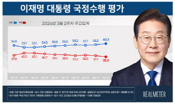 李대통령 지지율 60.3%…민생대책 효과에 2.1%p 상승