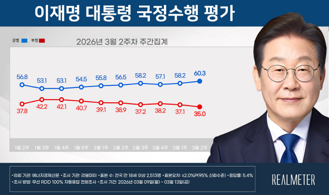 고점 찍는 李대통령 지지율…리얼미터도 60%대