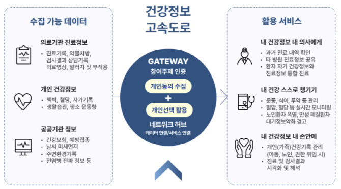 의료 마이데이터 ‘아는 사람만 쓴다’…젊은층 집중돼