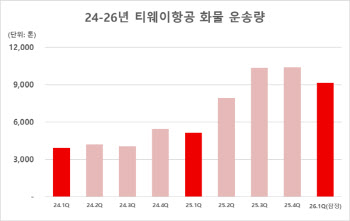 티웨이항공, 화물 운송 사업 ‘2년 만에 2.3배’ 상승