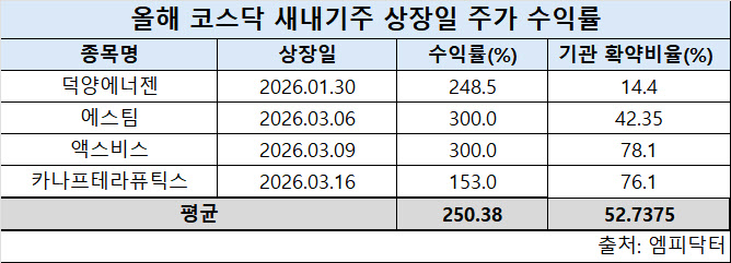 공모주 훈풍 이어질까…새내기주 흥행에 IPO 시장 주목