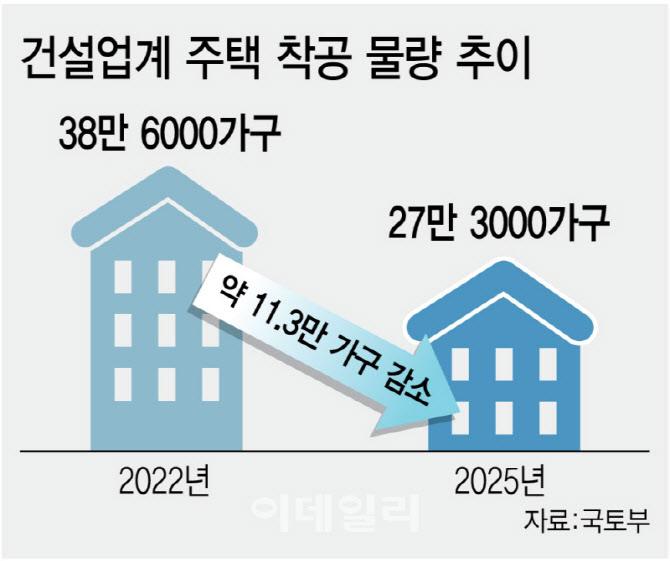 고유가·노봉법에 중동전 리스크…위기 속 건설업계