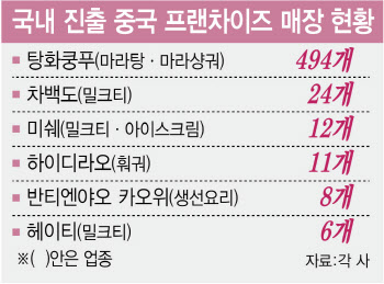 "이거 뭐야" 장원영도 감탄…한국서 대박 난 대륙의 맛