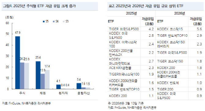 국내주식 ETF로 몰리는 개인자금…퇴직연금까지 더해져 증시 영향력 커진다