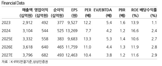 오리온, 신제품 출시 및 외형 성장 지속…목표가↑-상상인