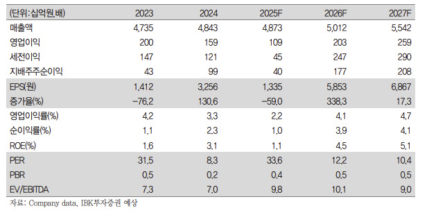 코오롱인더, 전자소재 포트폴리오 확대 긍정적…목표가 39%↑-IBK