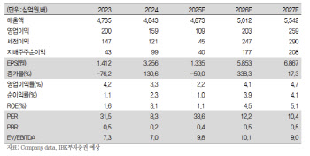 코오롱인더, 전자소재 포트폴리오 확대 긍정적…목표가 39%↑-IBK