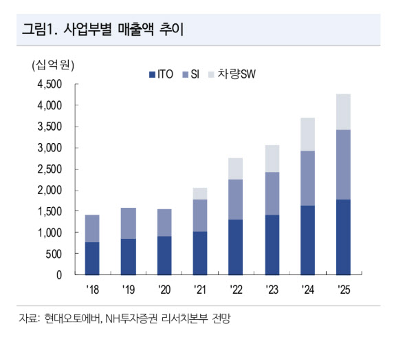 현대오토에버, 현대차그룹 피지컬 AI 전환 속 핵심 역할 기대…'매수'-NH