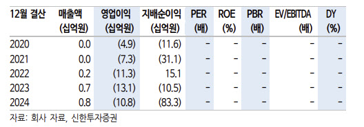 지투지바이오, 삼성에피스 기술이전·투자 동시 확보…저평가 구간-신한