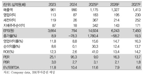 에스엠, MD·IP 라이선싱 확대에 수익구조 개선 지속-IBK