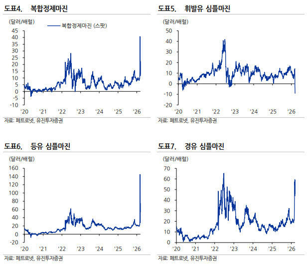 호르무즈 리스크에 정유·화학 제품값 급등…“미·중 정상회담 주목”
