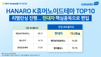 NH아문디, 'HANARO K휴머노이드테마TOP10 리밸런싱'…현대차 최대비중