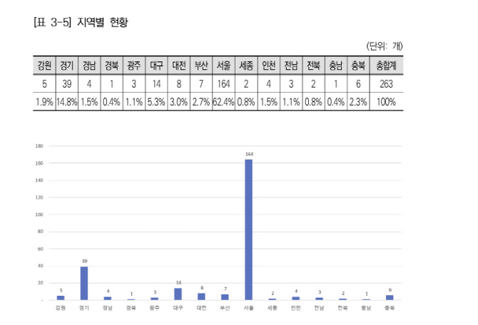 의사 창업기업 10곳 중 7곳 수도권…매출 늘어도 적자 확대