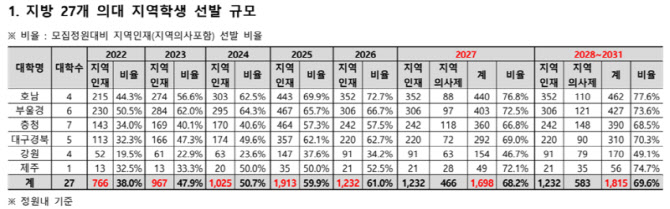 “2027학년도 지방 의대 신입생, 10명 중 7명은 지역학생”