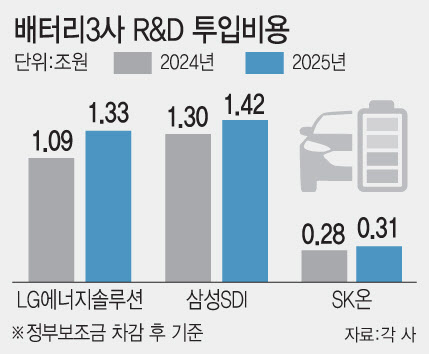 K배터리 연 R&D투자 첫 3조 돌파…中에 ‘미래 기술’ 맞불