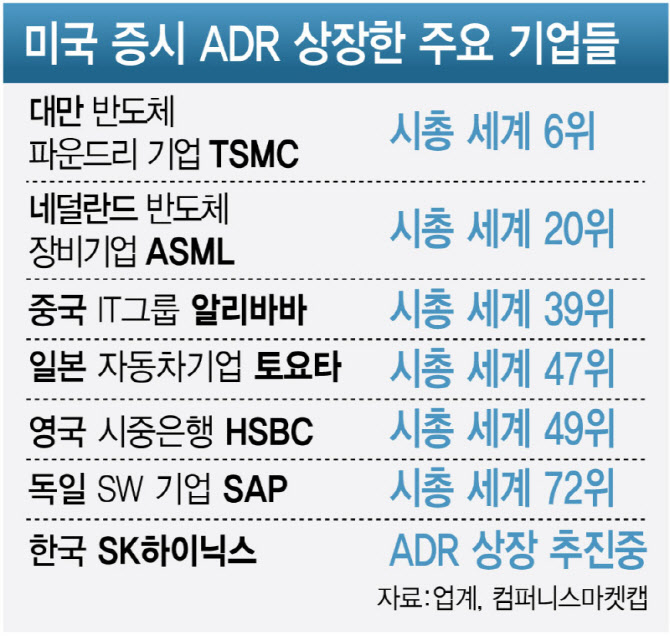 TSMC·ASML·토요타처럼…SK하닉, 미국 상장 검토한다(종합)
