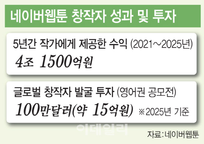 네이버웹툰 창작자 5년간 4兆 수익…김용수 사장 "글로벌 성장 가속" 선언