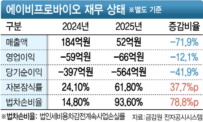 관리종목 지정 위기 속 '손바뀜'…에이비프로바이오 지배구조 재편