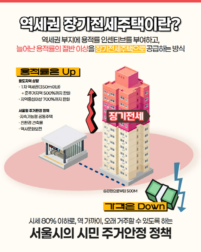 역세권 전세주택, 용적률 30% 상향…11.7만 가구 공급