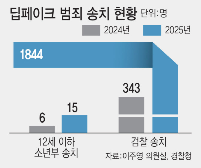 딥페이크 성범죄자, 잡고 보니 초등생…예방책 절실[only 이데일리]