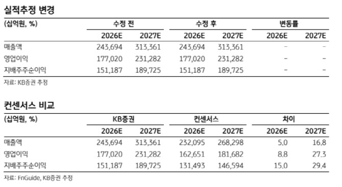 SK하이닉스, 메모리 공급부족 장기화…재평가 국면 진입 기대-KB
