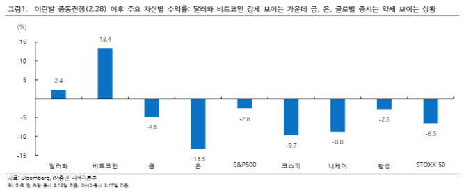 "`디지털 금` 서사로 오른 비트코인, 다시 위험자산 돌아설 듯"