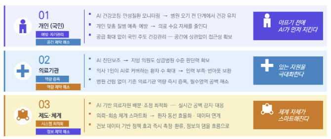 공공의료 AX 추진 방향…AI가 만드는 '차별 없는 의료'