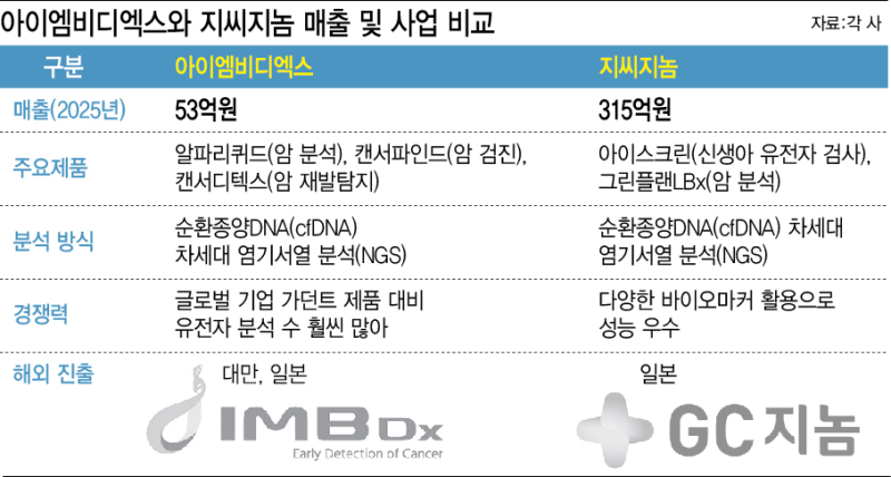 K-액체생검, 아이엠비디엑스·지씨지놈 글로벌에서도 격돌 