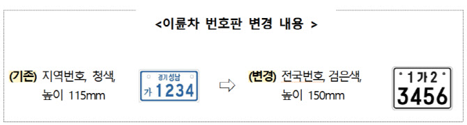 오토바이 후면 번호판, 20일부터 '지역명' 사라진다