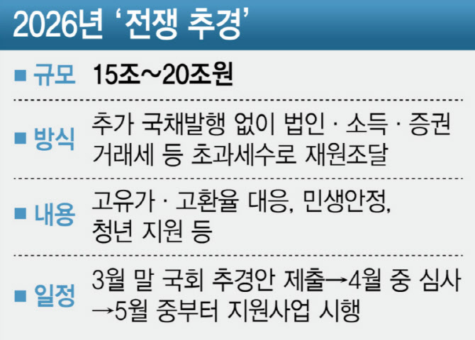 '전쟁 추경'에 체납관리·농지조사 예산도 담긴다