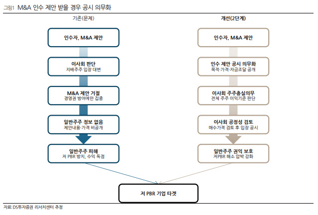 “저PBR 방치 땐 이제 M&A 타깃”…자본시장 체질개선에 지주사 재평가 기대