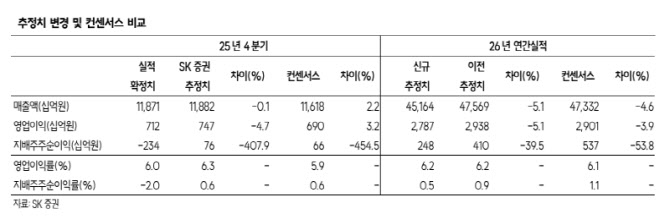 CJ, 올리브영 호실적이 연결 실적 견인…목표주가 23만원으로 상향-SK