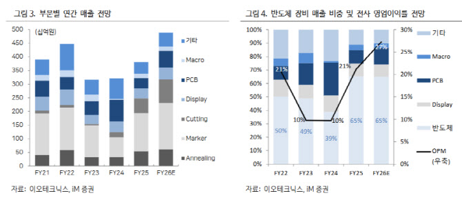 이오테크닉스, 목표주가 48만5000원으로 상향…낸드 고단화 최대 수혜주-iM