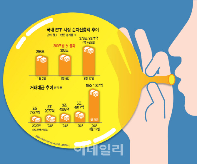 370조 몸집 불린 국내 ETF 시장…이란 전쟁 변수에 '속도조절'