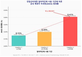 “전립선비대증 약 ‘알파차단제’, 급성 폐쇄각 녹내장 발생 위험 52% 높여”