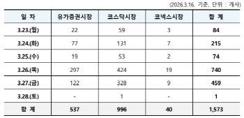 또 돌아온 ‘슈퍼 주총데이’…740곳, 26일 하루에 몰렸다