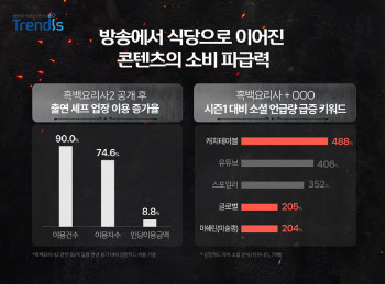 ‘흑백요리사2 효과’ 출연 셰프들 식당 이용 42% 늘었다