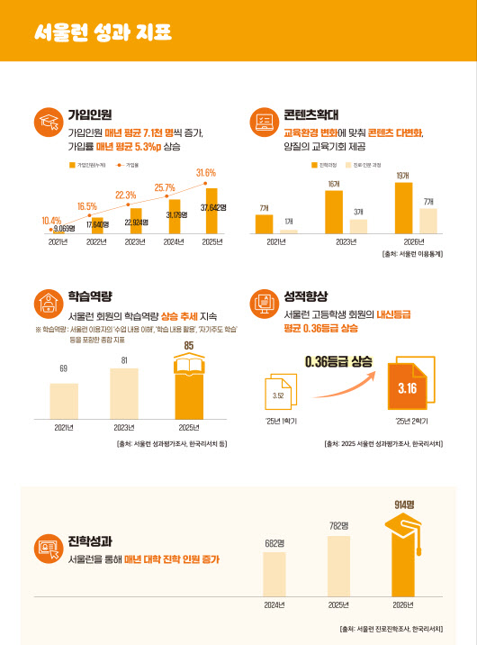 '서울런' 대입 합격자 914명…역대 최다 기록 경신