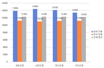 4대 은행장 연봉킹 ‘15억 7천만원’, 직원 연봉은 얼마?