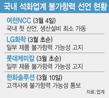 석유시설 공격에 에너지값 '쑥'…석화 등 산업계 비명