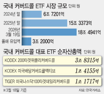변동성 장세에 커버드콜 ETF에 '뭉칫돈'…순자산 18조 돌파