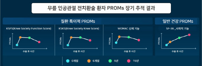 서울대병원, 무릎 인공관절 전치환술 15년 장기 효과 확인
