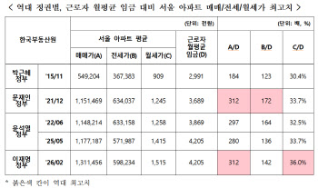 월급 한 푼도 안 쓰고 26년 모아야 서울 아파트 산다
