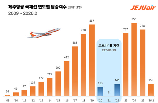 제주항공, 국제선 취항 17주년…여객 연평균 27.5% 성장