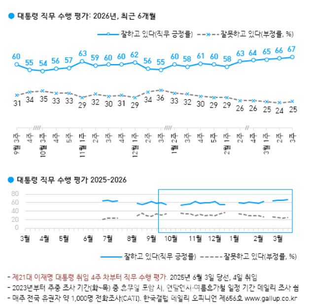 李대통령 지지율 67%…취임 후 최고치[한국갤럽]