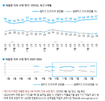 李대통령 지지율 67%…취임 후 최고치[한국갤럽]